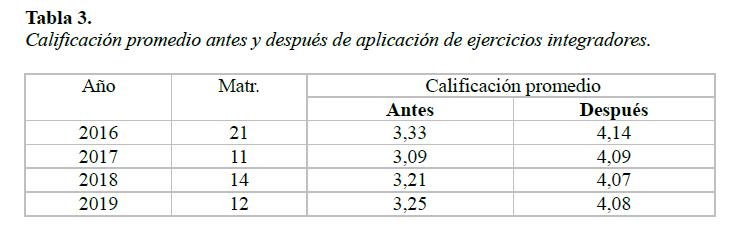 Tabla 3. Calificación promedio antes y después de aplicación de ejercicios integradores.png